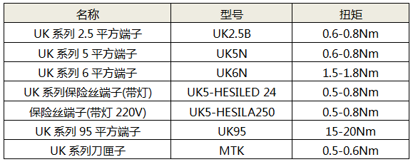 接线扭矩参考表格(菲尼克斯为例) 接线扭矩参考表格(菲尼克斯为例)