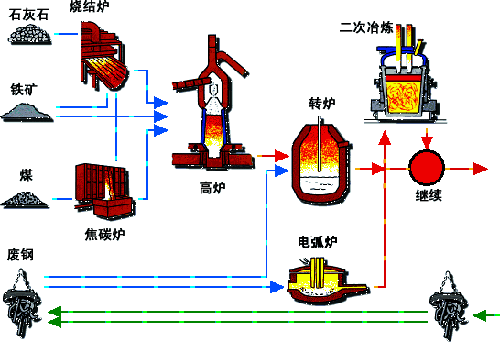 钢铁生产工艺流程 钢铁生产工艺流程