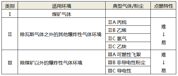 防爆性环境的设备分类 防爆性环境的设备分类