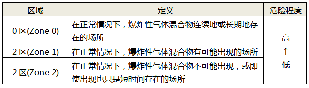 防爆性气体环境的区域划分及定义 防爆性气体环境的区域划分及定义