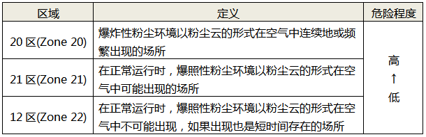 防爆性粉尘环境的区域划分及定义 防爆性粉尘环境的区域划分及定义
