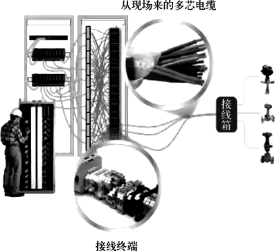 传统I/O现场信号连接示意 传统I/O现场信号连接示意