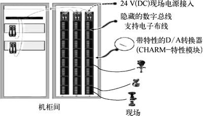 某石化企业DCS改造项目的电子布线技术应用示意 某石化企业DCS改造项目的电子布线技术应用示意