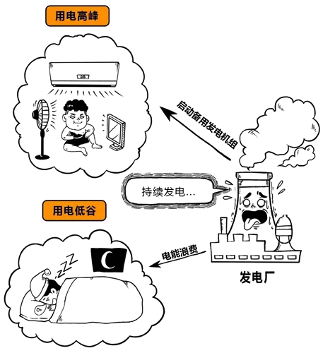 发电量和用电负荷存在不可调和矛盾 发电量和用电负荷存在不可调和矛盾