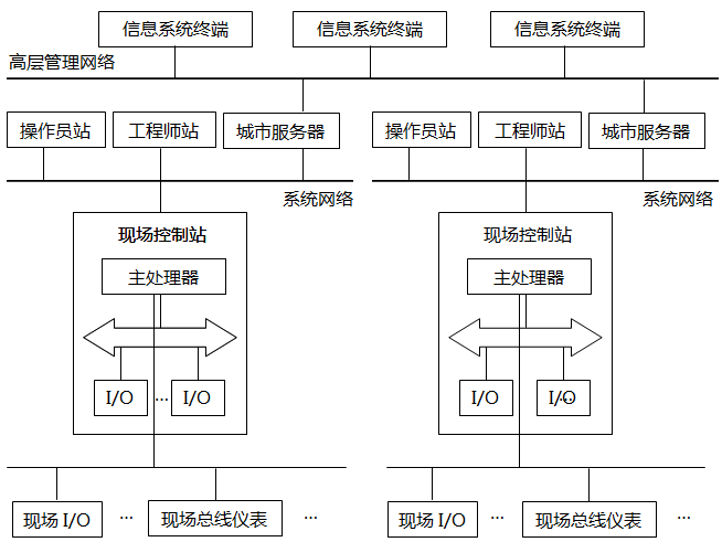 DCS架构 DCS架构