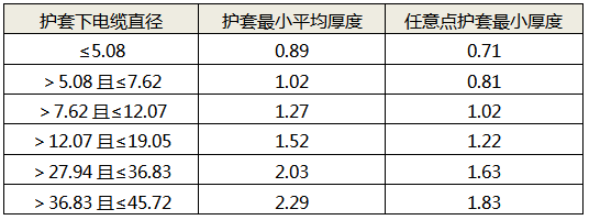 电缆护套最小厚度与护套下线径的对应关系 电缆护套最小厚度与护套下线径的对应关系