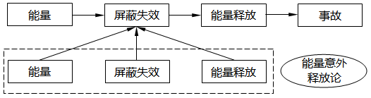 能量意外释放论 能量意外释放论