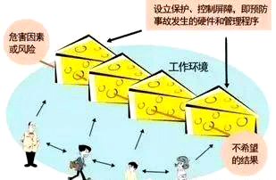 奶酪模型理论 奶酪模型理论