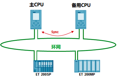 PROFINET环型拓扑网络 PROFINET环型拓扑网络