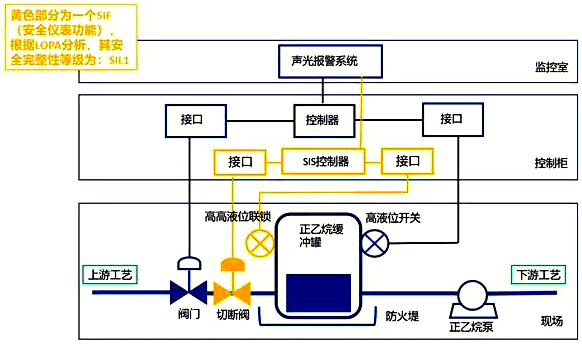 高高液位联锁SIF的SIS系统 高高液位联锁SIF的SIS系统
