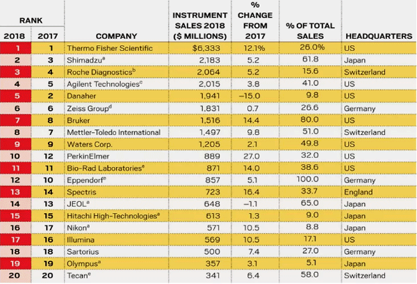 2018年全球科学仪器行业TOP20 2018年全球科学仪器行业TOP20