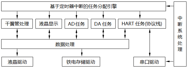 单晶硅压力变送器软件功能模块框图 单晶硅压力变送器软件功能模块框图