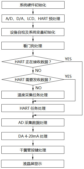 单晶硅压力变送器软件功能主流程图 单晶硅压力变送器软件功能主流程图