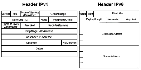 IPv4协议的数据包碎片 IPv4协议的数据包碎片