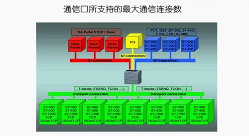 S7-1200 CPU可以同时支持以上15个通信连接 S7-1200 CPU可以同时支持以上15个通信连接