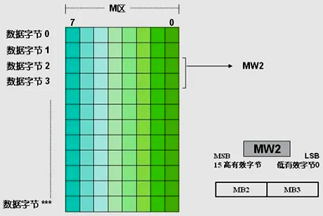 对字的寻址 对字的寻址