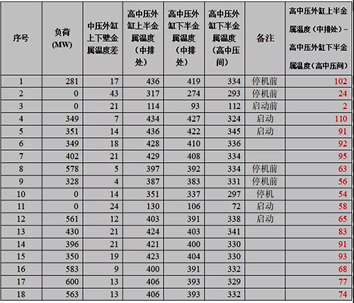 较早投运机组运行数据 较早投运机组运行数据