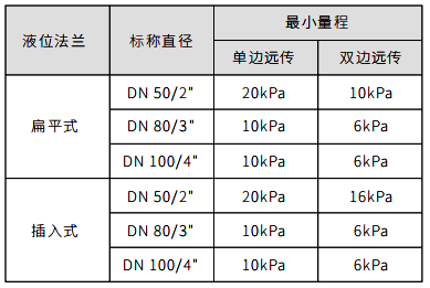 远传法兰与最小量程关系对照表 远传法兰与最小量程关系对照表