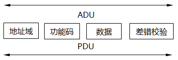 通用MODBUS帧结构示意 通用MODBUS帧结构示意