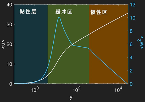 流体在边界层不同部分的平均速度曲线和方差 流体在边界层不同部分的平均速度曲线和方差