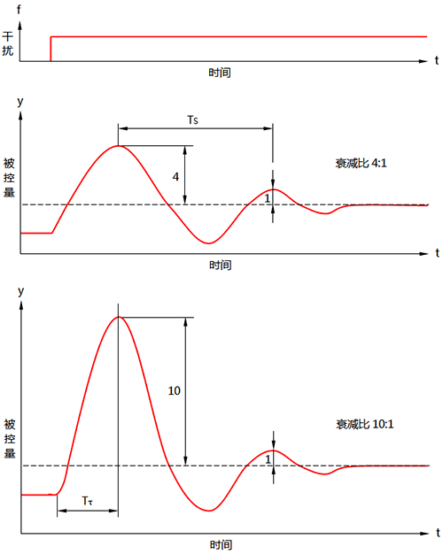 给定值阶跃变化下的过渡过程衰减曲线 给定值阶跃变化下的过渡过程衰减曲线