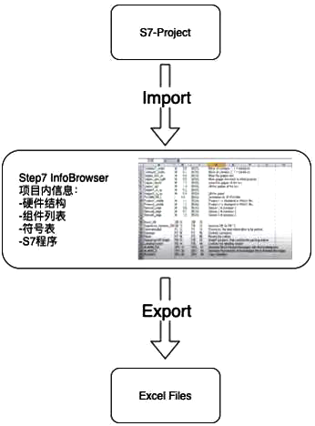 STEP7 InfoBrowser STEP7 InfoBrowser