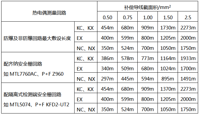 补偿导线截面积与最大敷设长度的关系 补偿导线截面积与最大敷设长度的关系