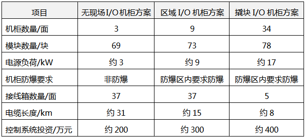 无现场I/O机柜方案、区域I/O机柜和撬块I/O箱方案对比 无现场I/O机柜方案、区域I/O机柜和撬块I/O箱方案对比