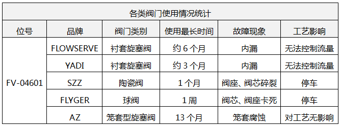 阀门使用情况表 阀门使用情况表