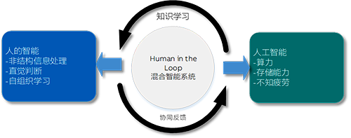 人的智能与人工智能应该形成互动 人的智能与人工智能应该形成互动