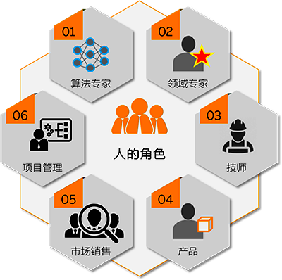 机器学习多角色人的专业融合 机器学习多角色人的专业融合