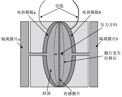 传感器原理结构图 传感器原理结构图