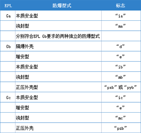 防爆型式与EPL的对应关系 防爆型式与EPL的对应关系