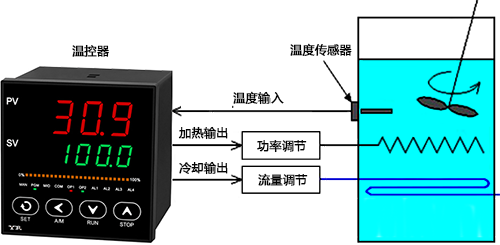 存在加热和冷却控制的温度系统 存在加热和冷却控制的温度系统