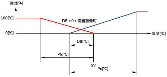 加热输出和冷却输出的切换点可以设置重叠输出 加热输出和冷却输出的切换点可以设置重叠输出
