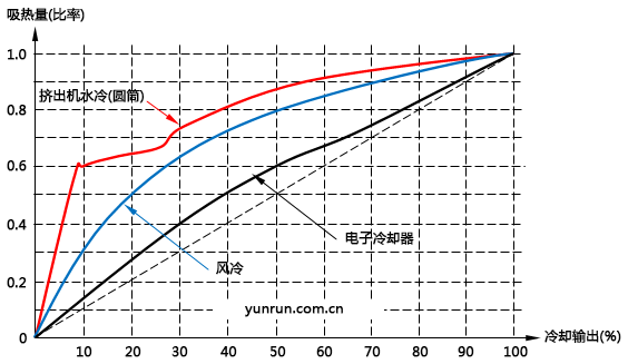 温控器的冷却输出和吸热量是非线性关系 温控器的冷却输出和吸热量是非线性关系