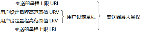 变送器最大量程与用户设定量程示意图 变送器最大量程与用户设定量程示意图