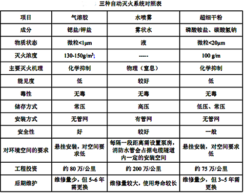 三种自动灭火系统的对比 三种自动灭火系统的对比