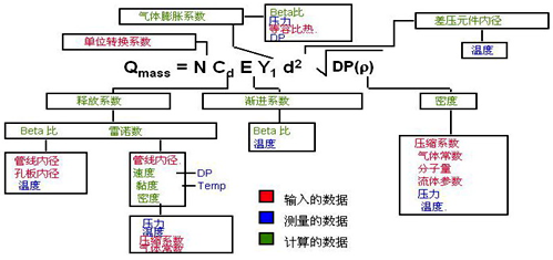 YR-ER105多参数流量变送器使用的动态、实时流量补偿、计算公式说明图 YR-ER105多参数流量变送器使用的动态、实时流量补偿、计算公式说明图