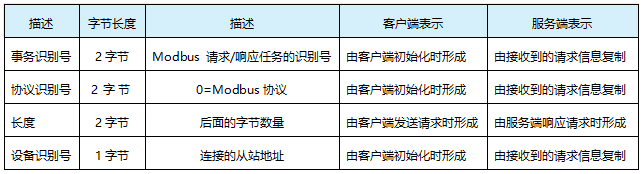 MBAP,Modbus应用层说明 MBAP,Modbus应用层说明