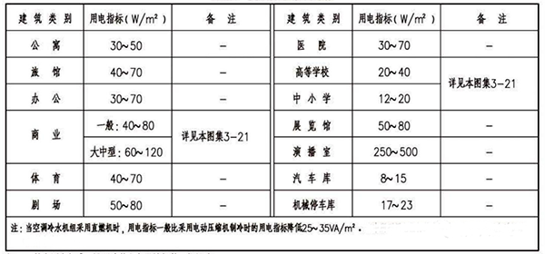 各类建筑物的用电指标 各类建筑物的用电指标