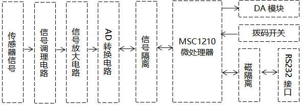 触摸式无纸记录仪采集板的总体框架图 触摸式无纸记录仪采集板的总体框架图