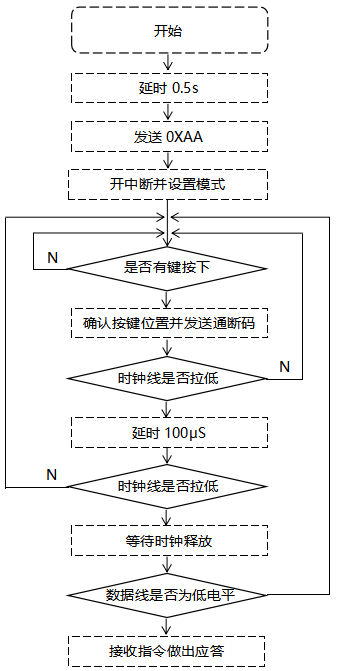 按键面板的软件设计 按键面板的软件设计