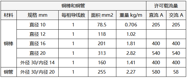 铜棒和铜管排载流量 铜棒和铜管排载流量