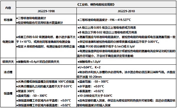 3、检测设备之间的差异 3、检测设备之间的差异