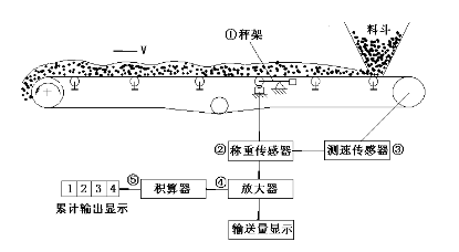 国产第一台电子皮带秤的技术方案 国产第一台电子皮带秤的技术方案