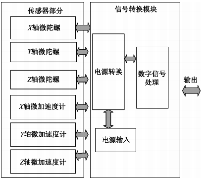 MIMU系统原理框图 MIMU系统原理框图