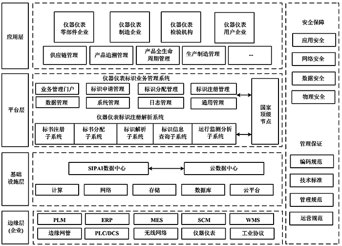 仪器仪表行业标识解析系统架构 仪器仪表行业标识解析系统架构