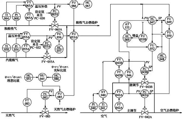 克劳斯燃烧炉控制方案示意 克劳斯燃烧炉控制方案示意