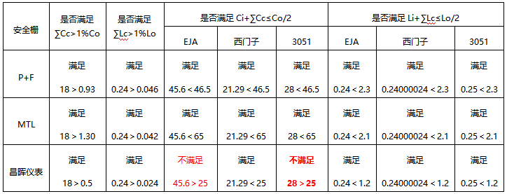 变送器、安全栅和本安电缆适配表 变送器、安全栅和本安电缆适配表
